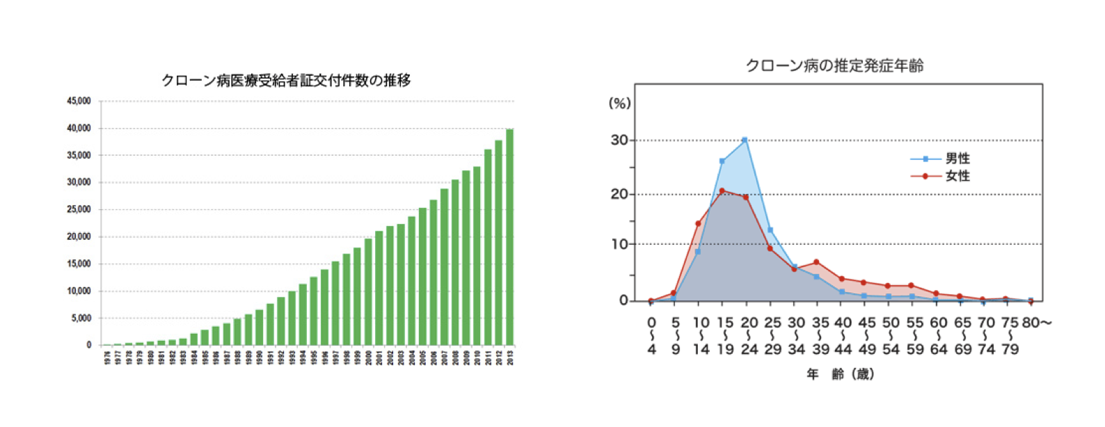 クローン病