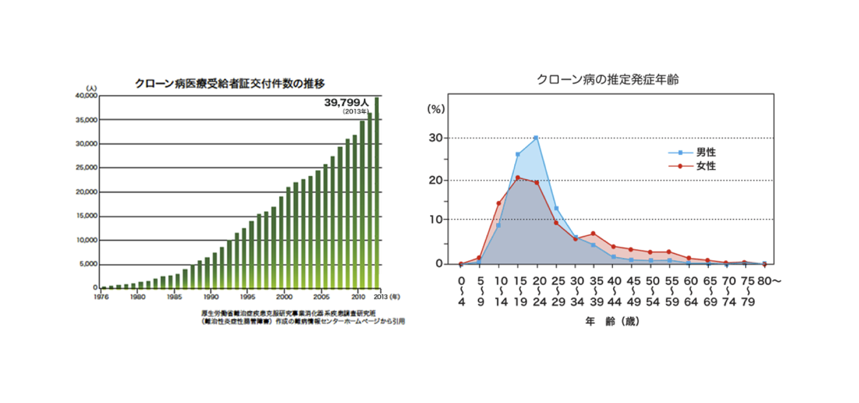 クローン病