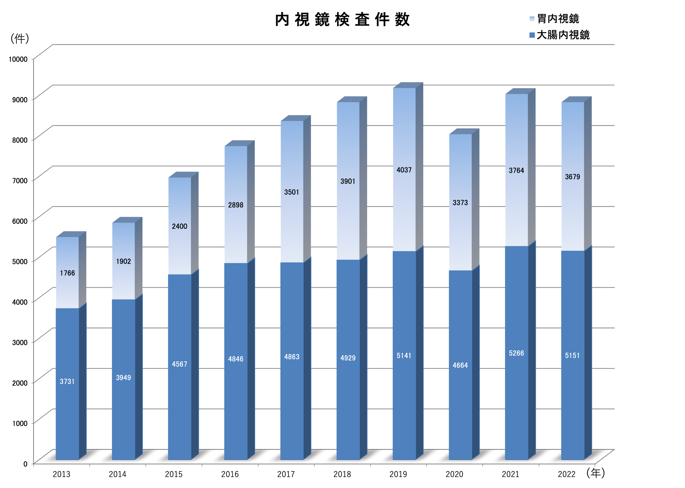内視鏡検査