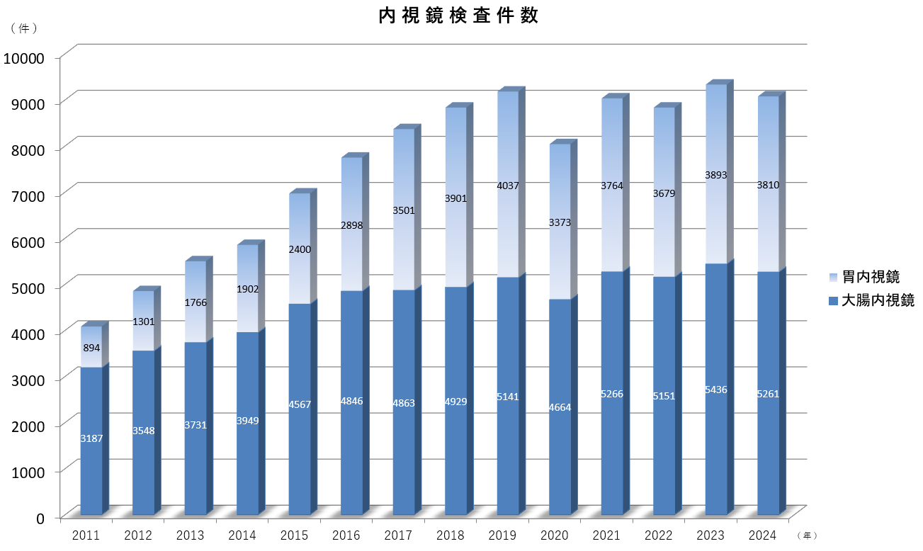 内視鏡検査2024実績